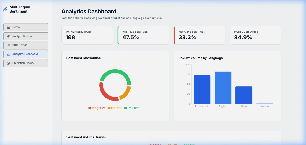 Multilingual Sentiment Analytics Dashboard